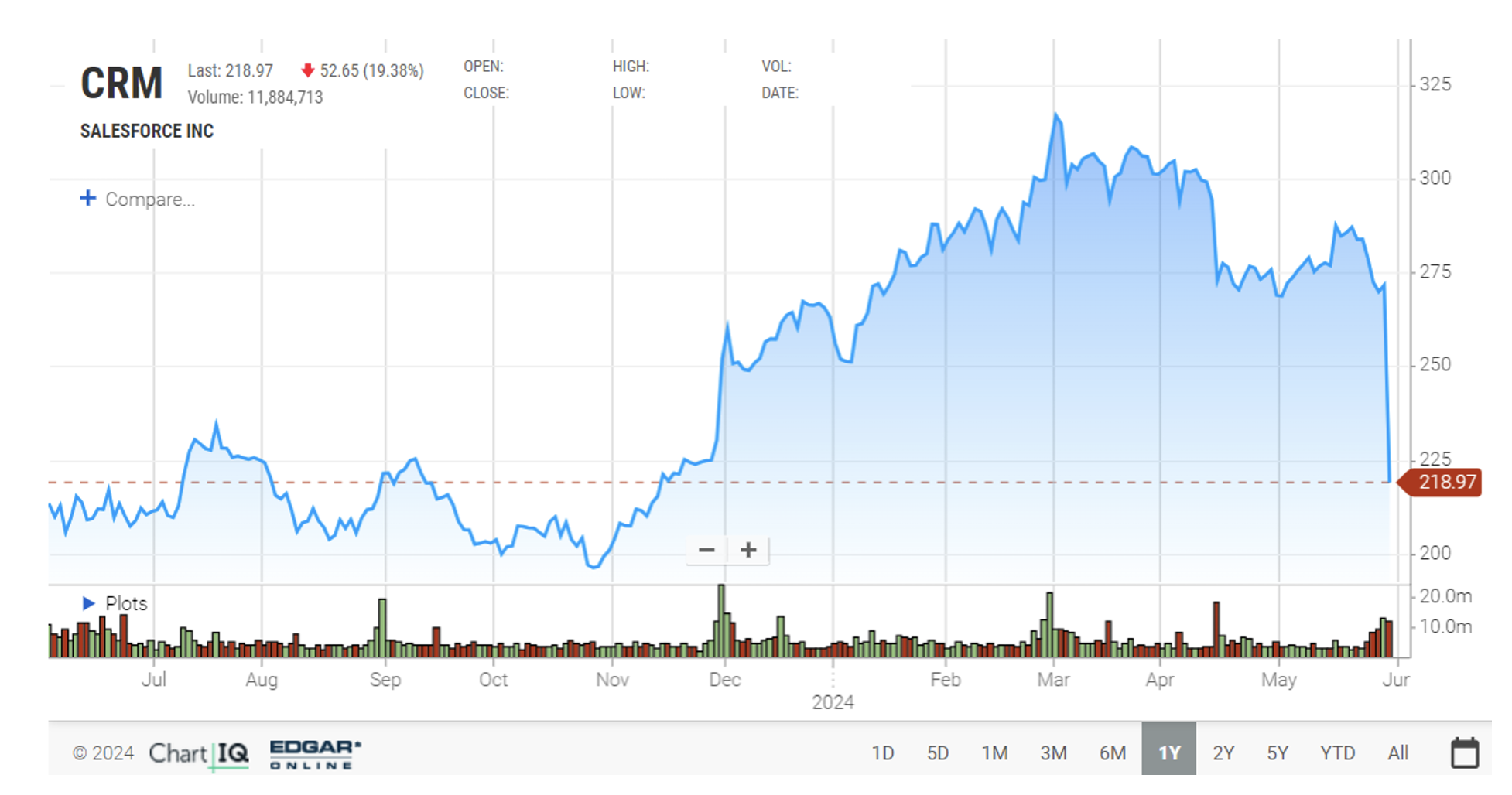 CRM stock